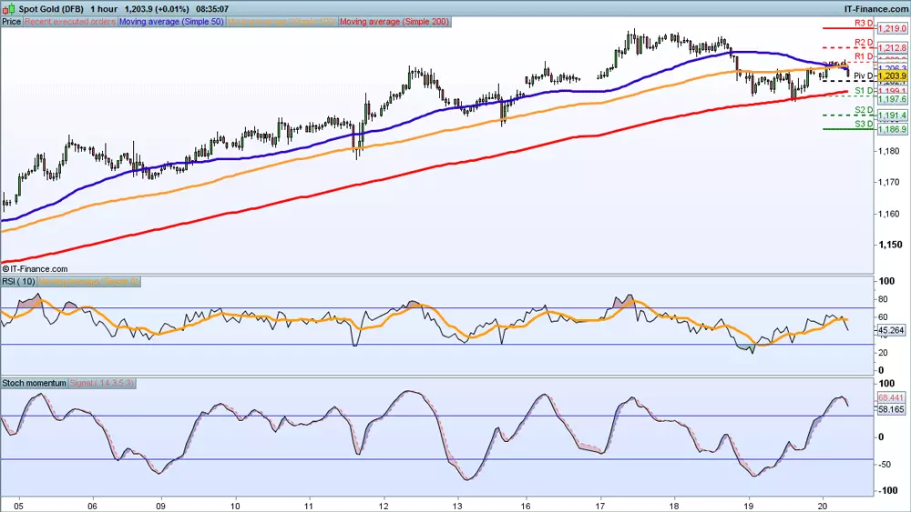 Gold price chart